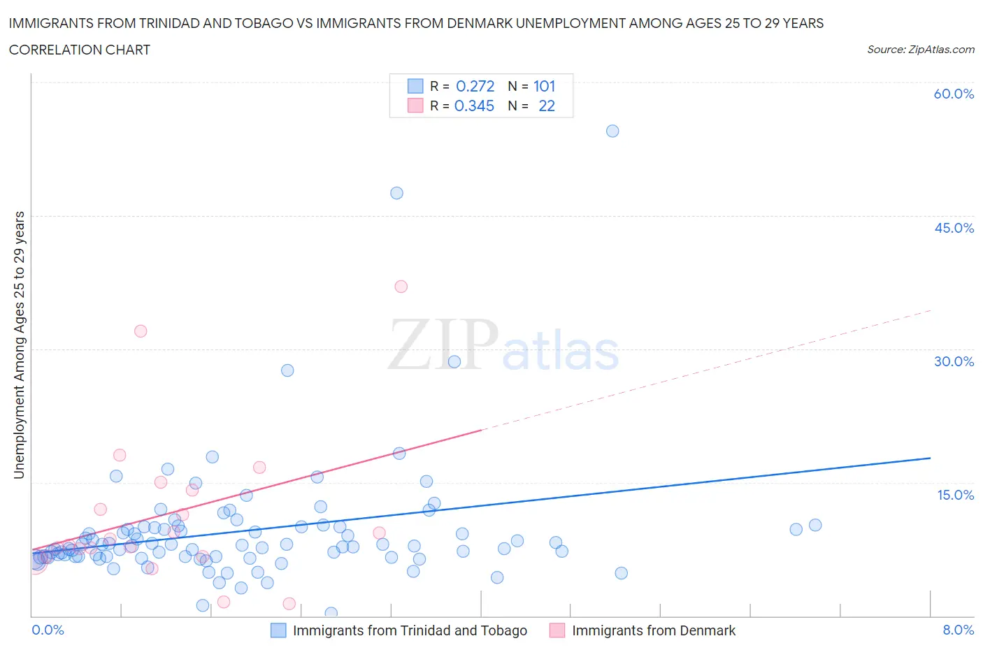 Immigrants from Trinidad and Tobago vs Immigrants from Denmark Unemployment Among Ages 25 to 29 years