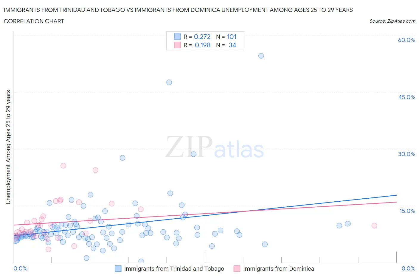 Immigrants from Trinidad and Tobago vs Immigrants from Dominica Unemployment Among Ages 25 to 29 years