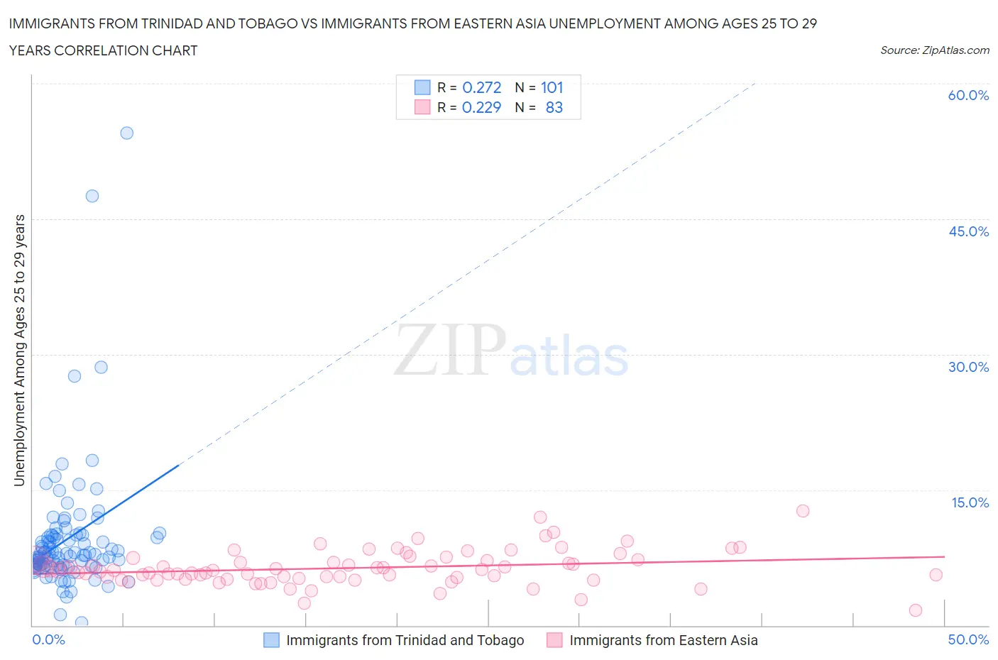Immigrants from Trinidad and Tobago vs Immigrants from Eastern Asia Unemployment Among Ages 25 to 29 years