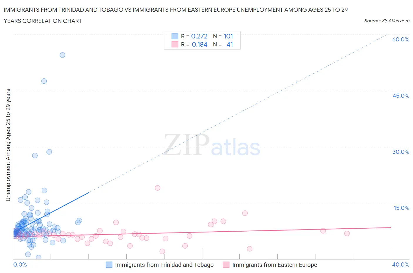 Immigrants from Trinidad and Tobago vs Immigrants from Eastern Europe Unemployment Among Ages 25 to 29 years