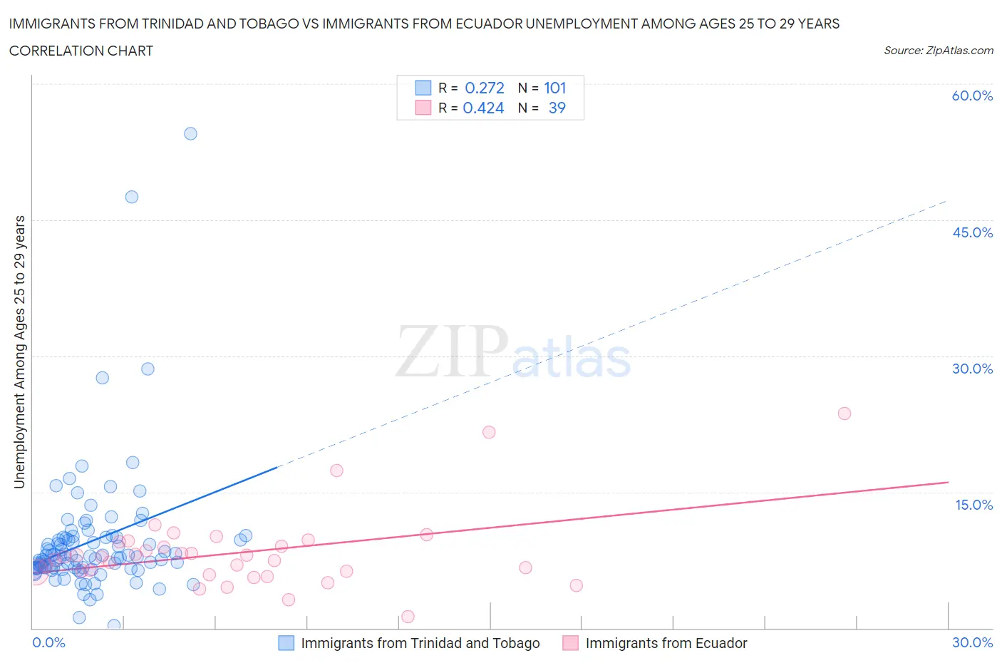 Immigrants from Trinidad and Tobago vs Immigrants from Ecuador Unemployment Among Ages 25 to 29 years