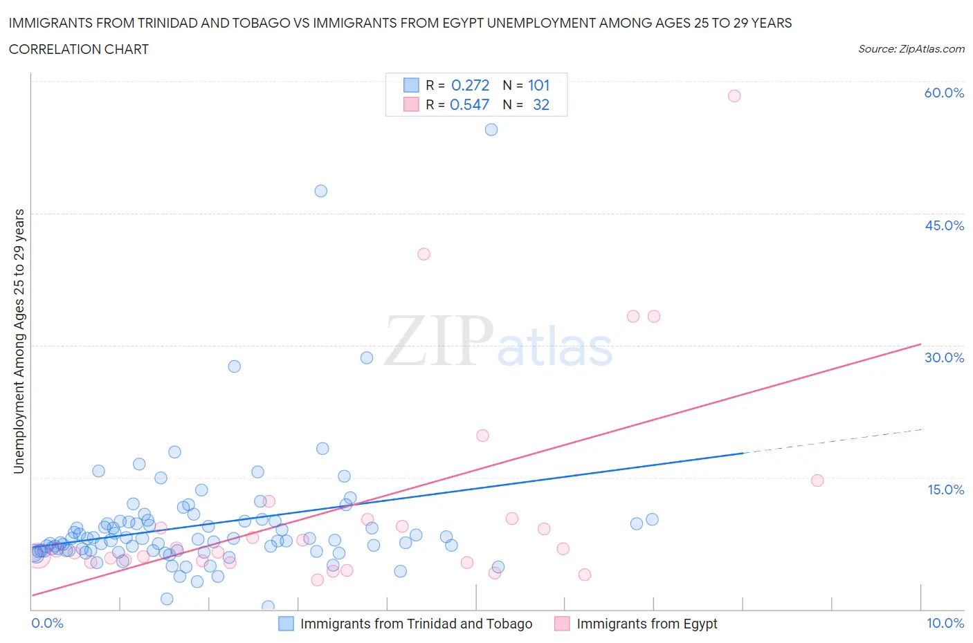Immigrants from Trinidad and Tobago vs Immigrants from Egypt Unemployment Among Ages 25 to 29 years