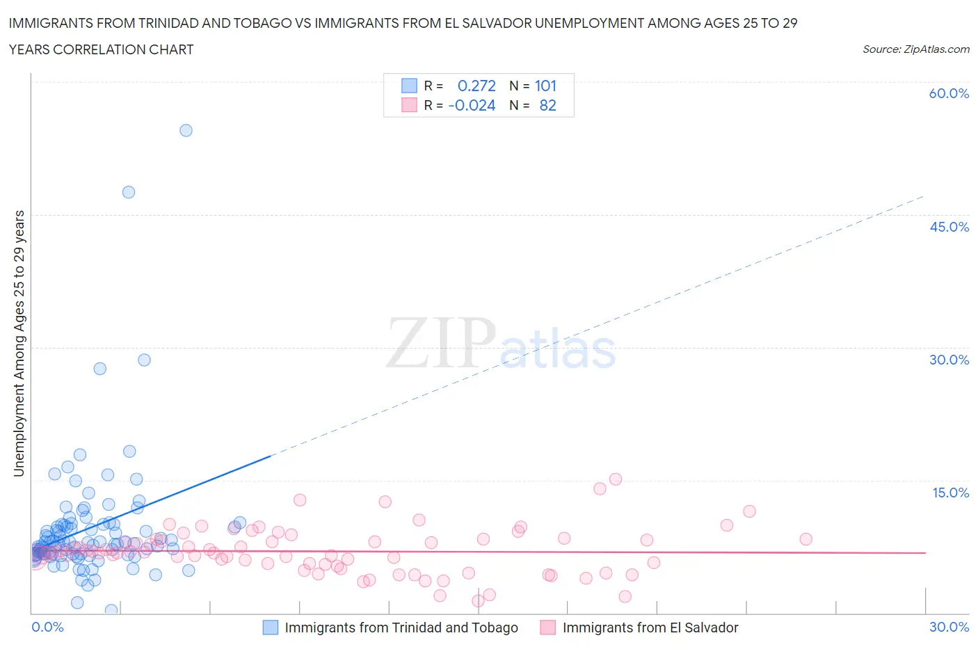 Immigrants from Trinidad and Tobago vs Immigrants from El Salvador Unemployment Among Ages 25 to 29 years