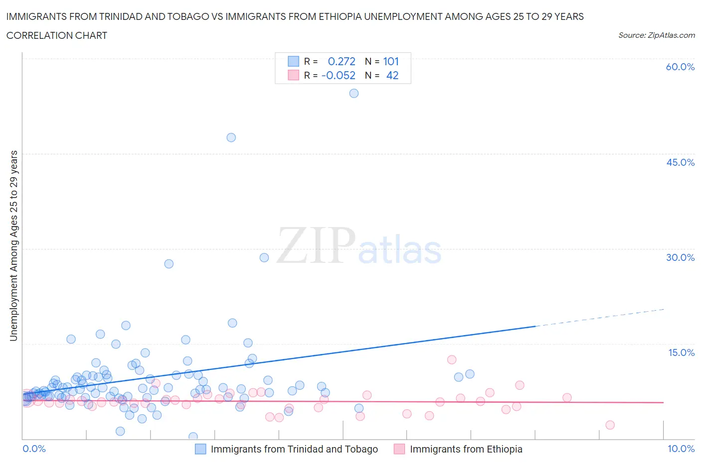 Immigrants from Trinidad and Tobago vs Immigrants from Ethiopia Unemployment Among Ages 25 to 29 years