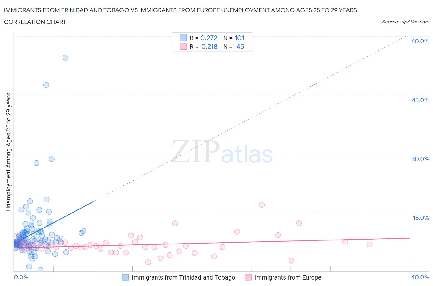 Immigrants from Trinidad and Tobago vs Immigrants from Europe Unemployment Among Ages 25 to 29 years