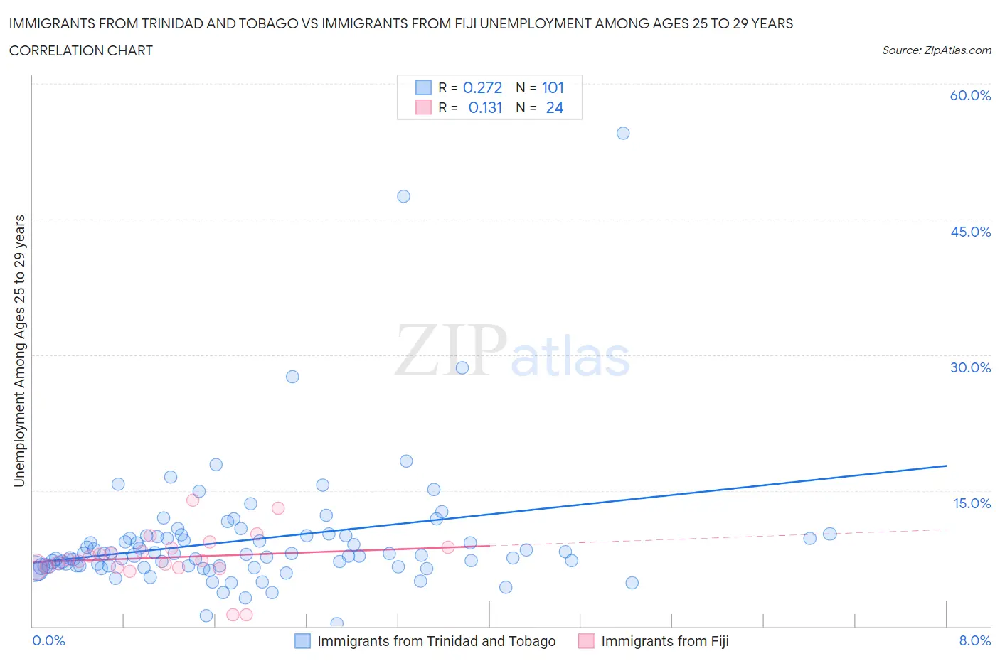 Immigrants from Trinidad and Tobago vs Immigrants from Fiji Unemployment Among Ages 25 to 29 years