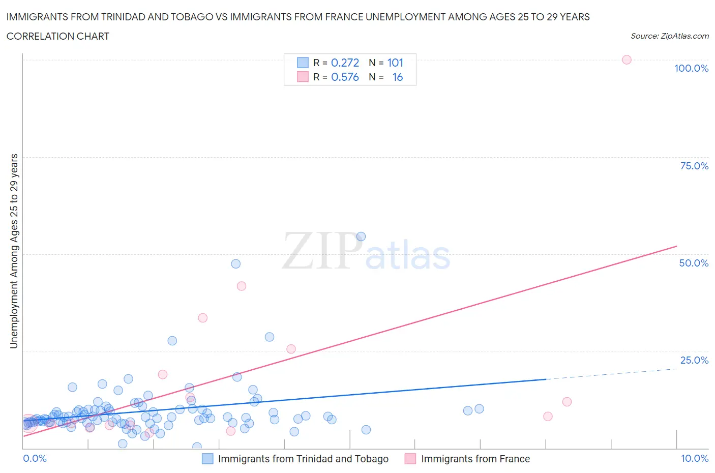 Immigrants from Trinidad and Tobago vs Immigrants from France Unemployment Among Ages 25 to 29 years