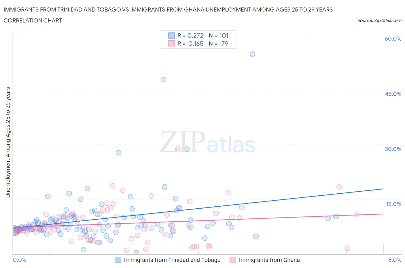 Immigrants from Trinidad and Tobago vs Immigrants from Ghana Unemployment Among Ages 25 to 29 years