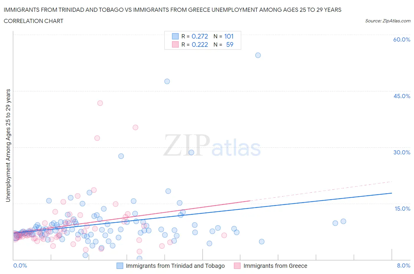 Immigrants from Trinidad and Tobago vs Immigrants from Greece Unemployment Among Ages 25 to 29 years