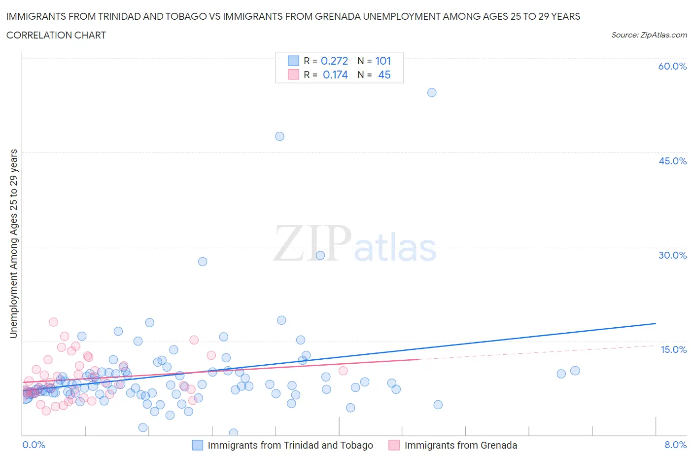 Immigrants from Trinidad and Tobago vs Immigrants from Grenada Unemployment Among Ages 25 to 29 years