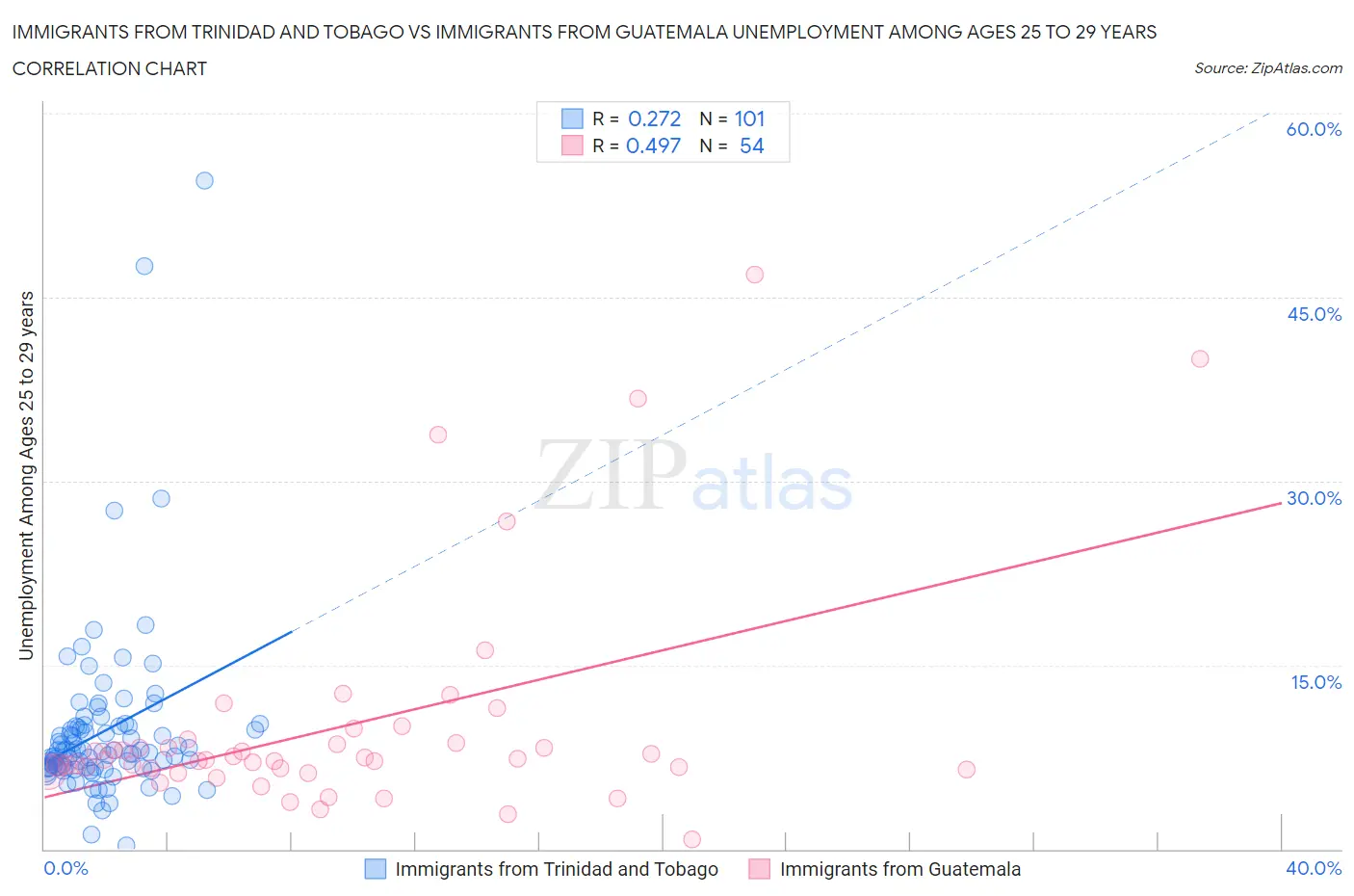 Immigrants from Trinidad and Tobago vs Immigrants from Guatemala Unemployment Among Ages 25 to 29 years