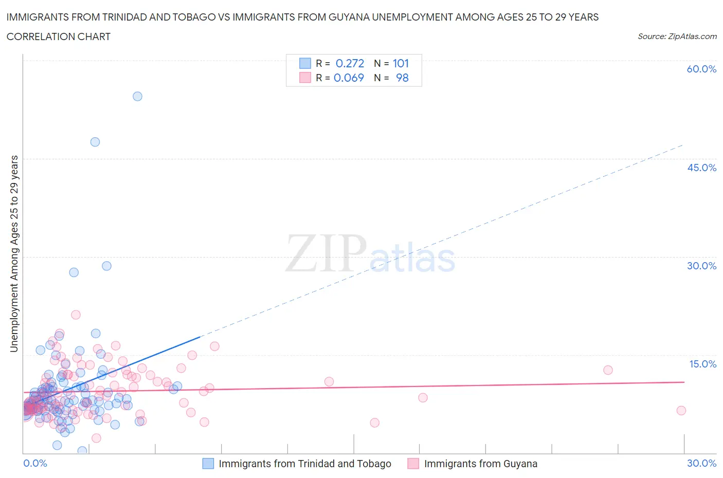 Immigrants from Trinidad and Tobago vs Immigrants from Guyana Unemployment Among Ages 25 to 29 years