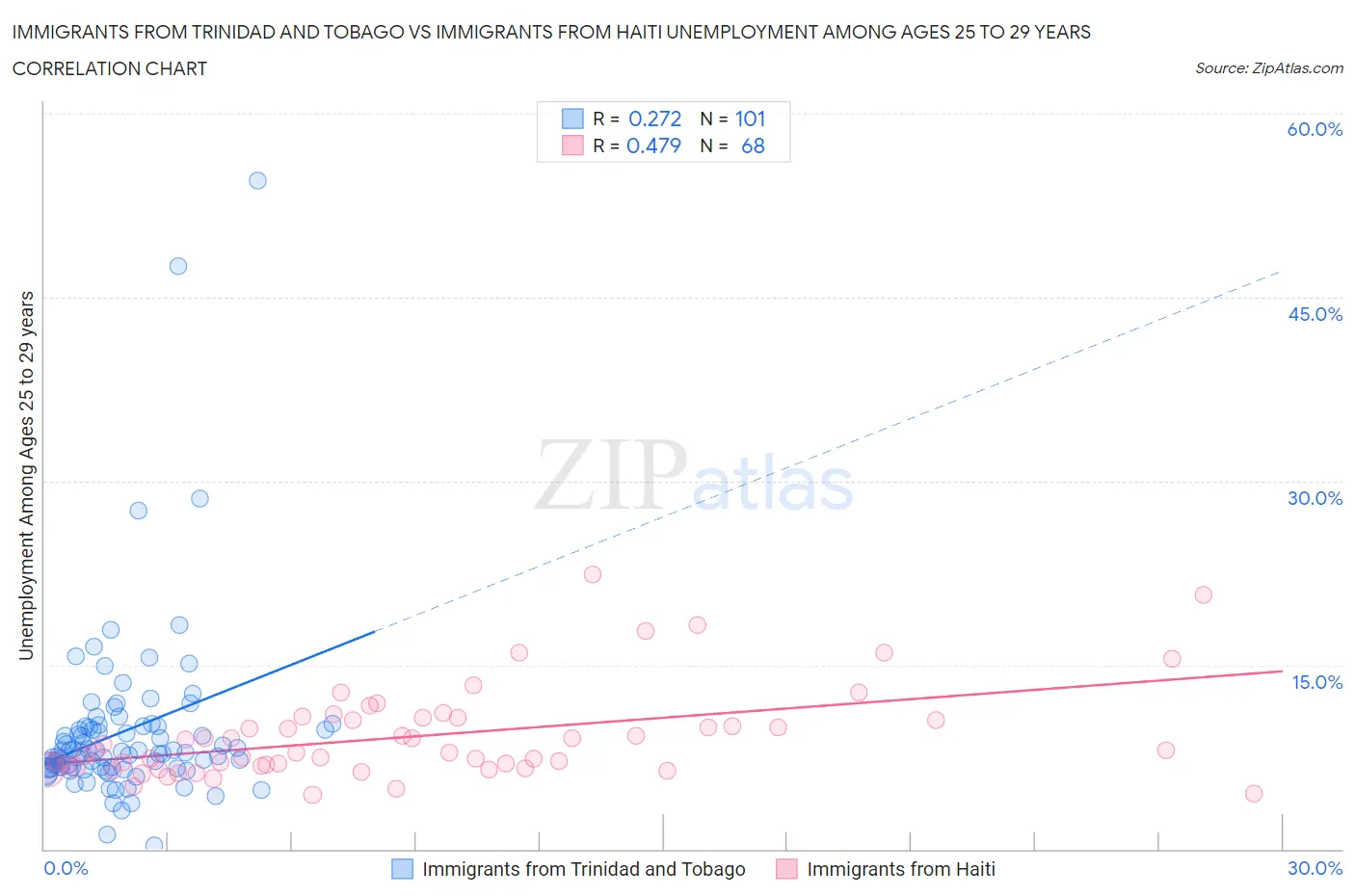 Immigrants from Trinidad and Tobago vs Immigrants from Haiti Unemployment Among Ages 25 to 29 years
