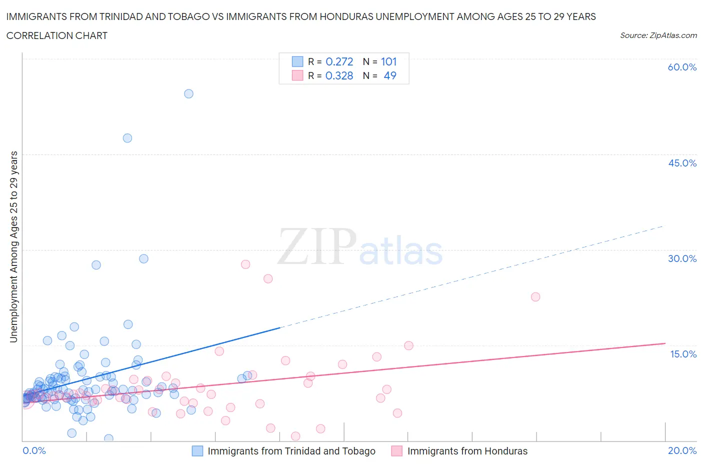 Immigrants from Trinidad and Tobago vs Immigrants from Honduras Unemployment Among Ages 25 to 29 years