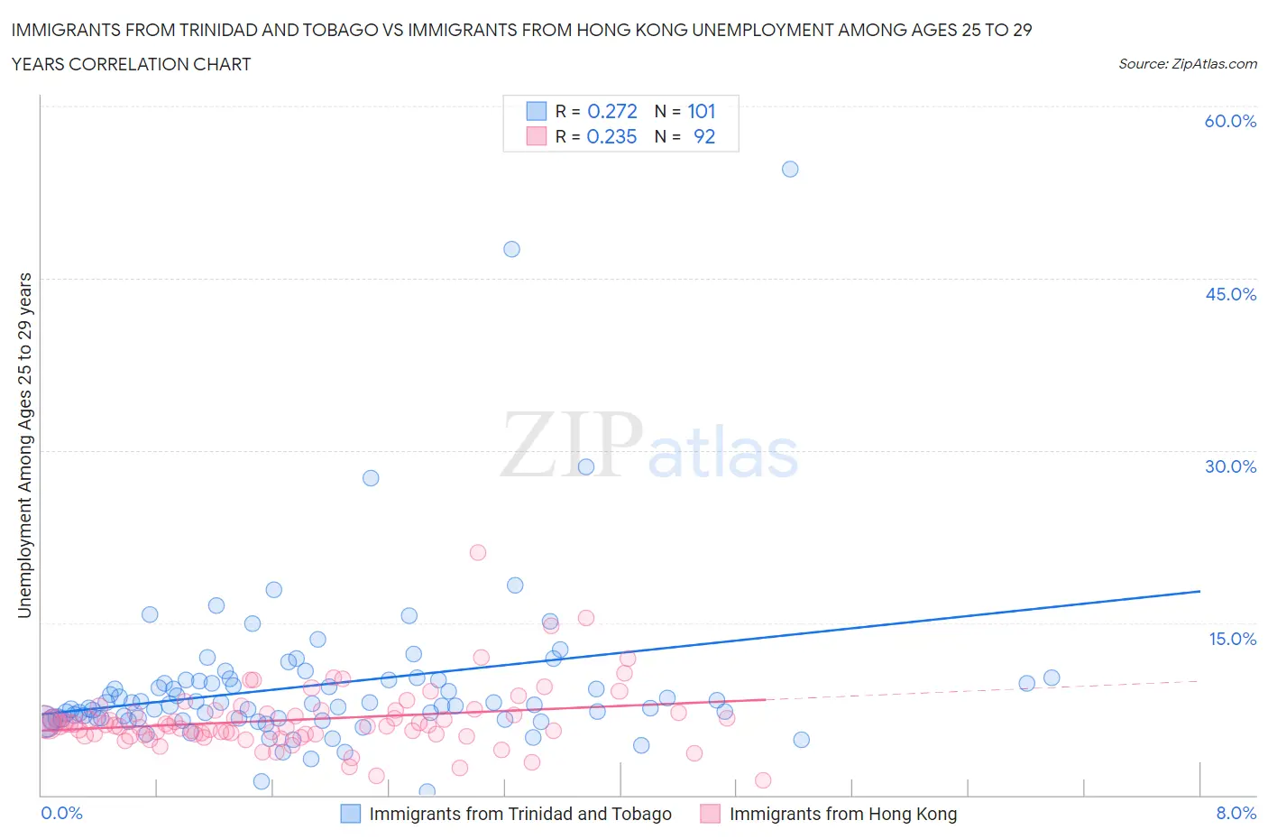 Immigrants from Trinidad and Tobago vs Immigrants from Hong Kong Unemployment Among Ages 25 to 29 years