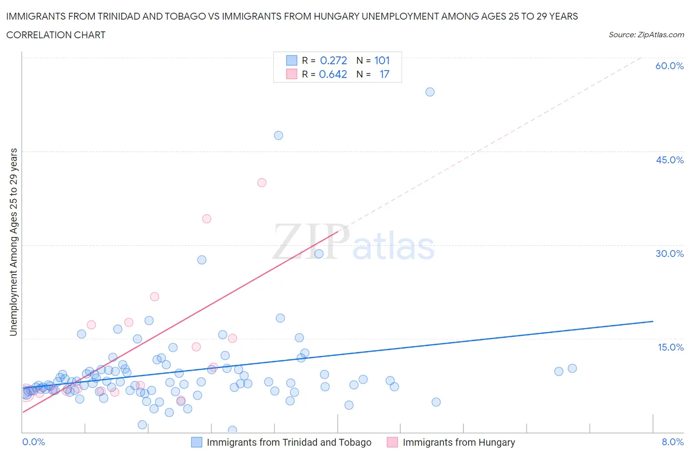 Immigrants from Trinidad and Tobago vs Immigrants from Hungary Unemployment Among Ages 25 to 29 years