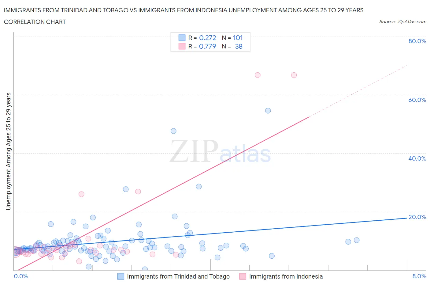 Immigrants from Trinidad and Tobago vs Immigrants from Indonesia Unemployment Among Ages 25 to 29 years