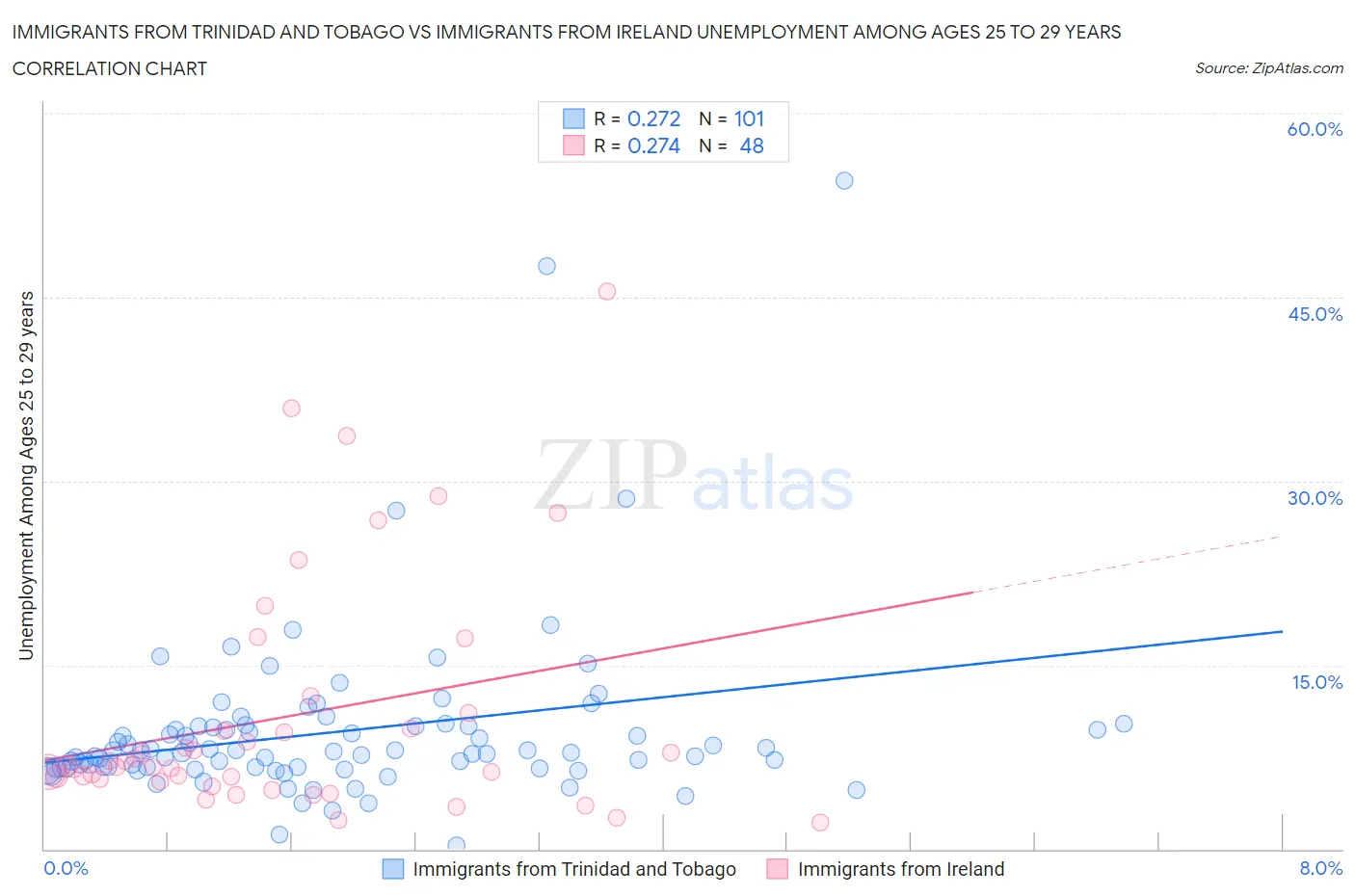 Immigrants from Trinidad and Tobago vs Immigrants from Ireland Unemployment Among Ages 25 to 29 years