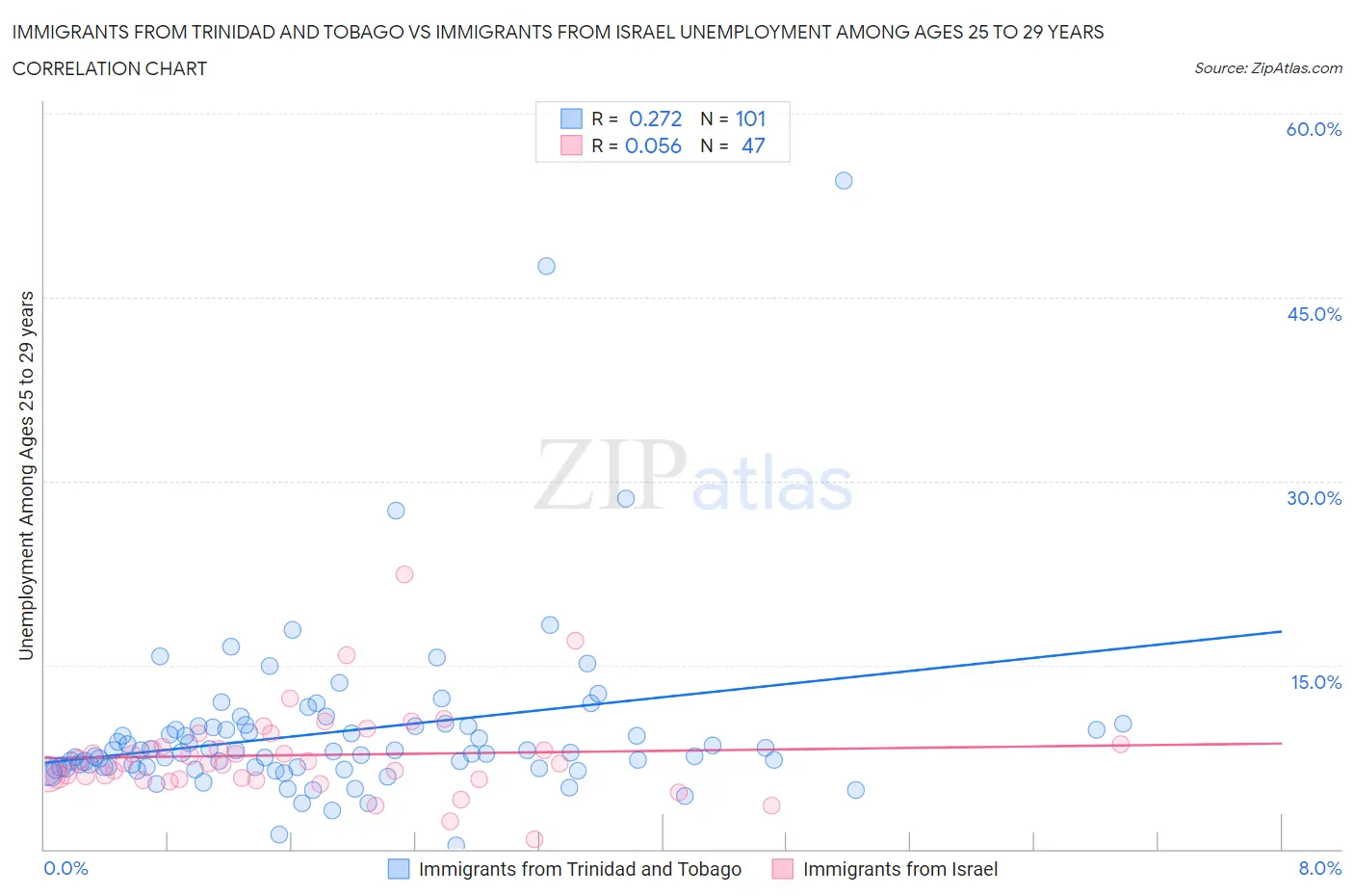 Immigrants from Trinidad and Tobago vs Immigrants from Israel Unemployment Among Ages 25 to 29 years