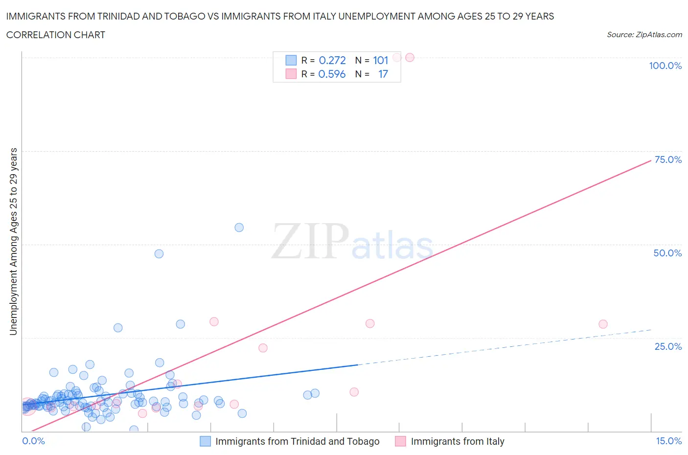 Immigrants from Trinidad and Tobago vs Immigrants from Italy Unemployment Among Ages 25 to 29 years