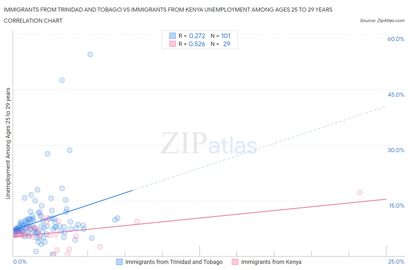 Immigrants from Trinidad and Tobago vs Immigrants from Kenya Unemployment Among Ages 25 to 29 years