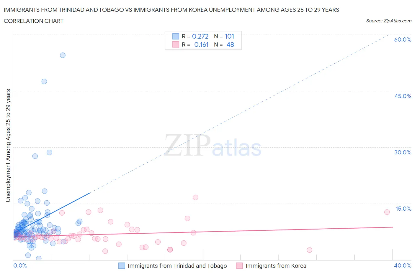 Immigrants from Trinidad and Tobago vs Immigrants from Korea Unemployment Among Ages 25 to 29 years
