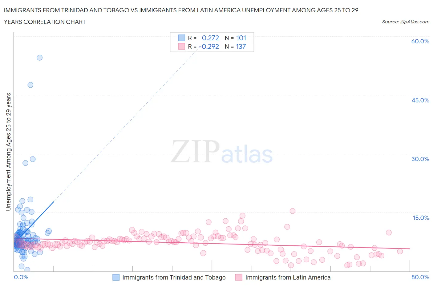 Immigrants from Trinidad and Tobago vs Immigrants from Latin America Unemployment Among Ages 25 to 29 years