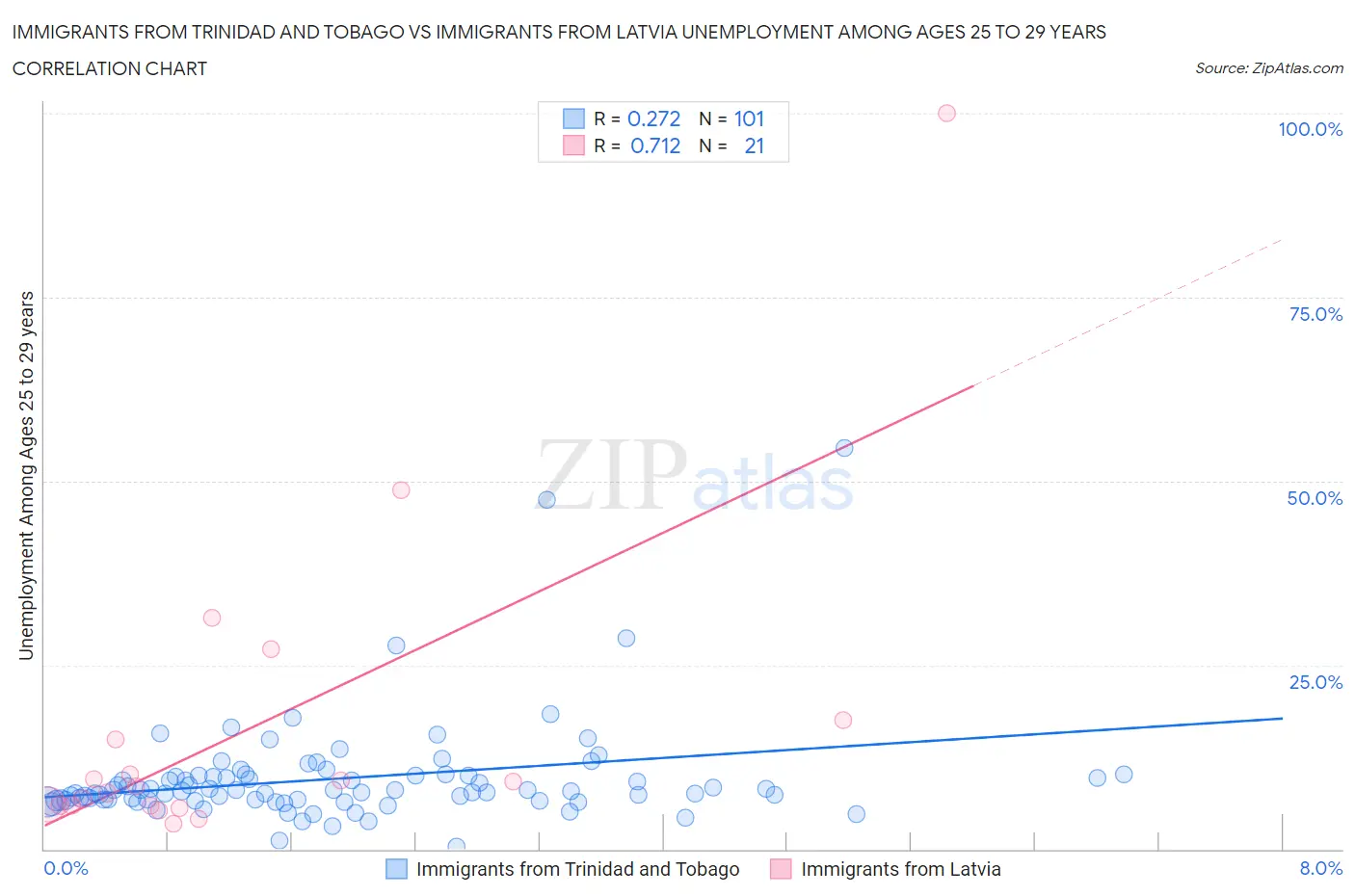 Immigrants from Trinidad and Tobago vs Immigrants from Latvia Unemployment Among Ages 25 to 29 years