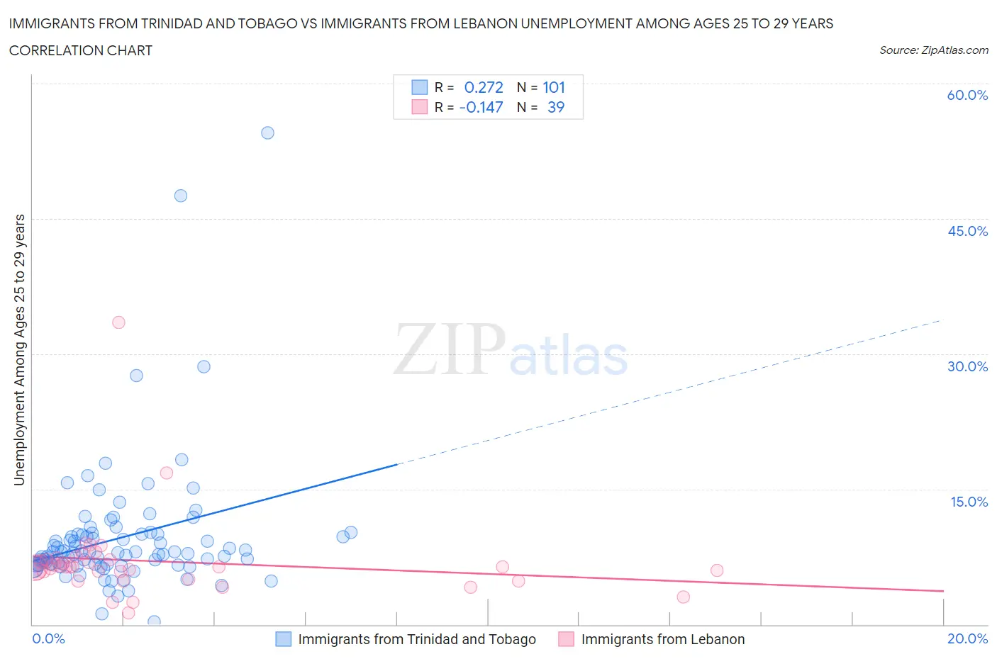 Immigrants from Trinidad and Tobago vs Immigrants from Lebanon Unemployment Among Ages 25 to 29 years