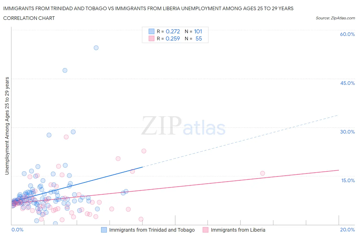 Immigrants from Trinidad and Tobago vs Immigrants from Liberia Unemployment Among Ages 25 to 29 years