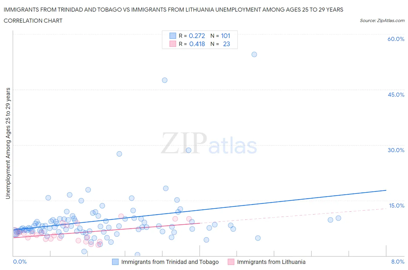Immigrants from Trinidad and Tobago vs Immigrants from Lithuania Unemployment Among Ages 25 to 29 years