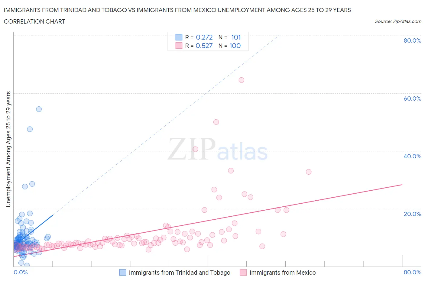 Immigrants from Trinidad and Tobago vs Immigrants from Mexico Unemployment Among Ages 25 to 29 years