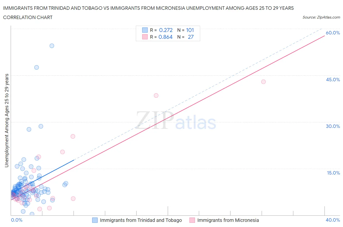 Immigrants from Trinidad and Tobago vs Immigrants from Micronesia Unemployment Among Ages 25 to 29 years