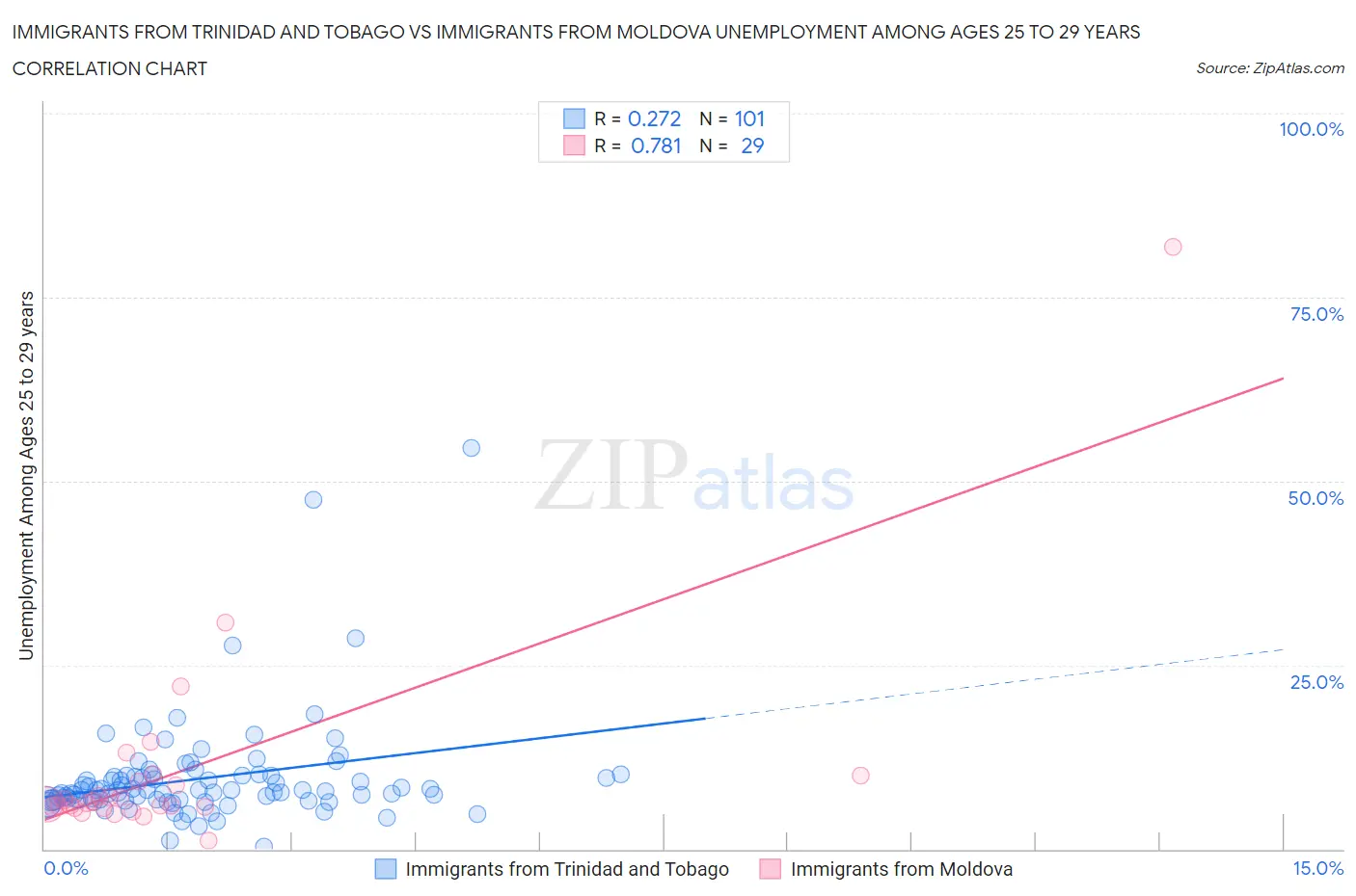 Immigrants from Trinidad and Tobago vs Immigrants from Moldova Unemployment Among Ages 25 to 29 years