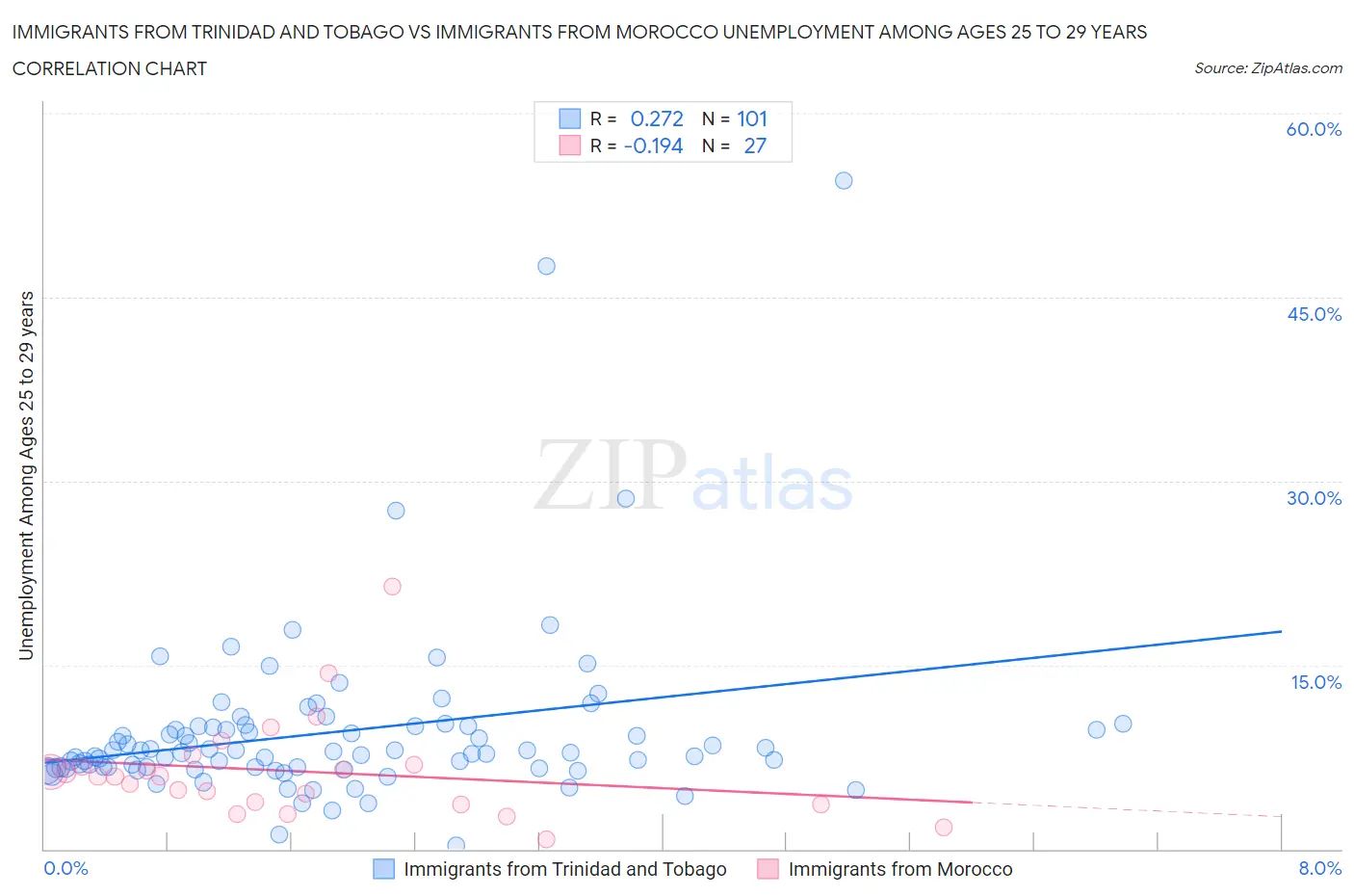 Immigrants from Trinidad and Tobago vs Immigrants from Morocco Unemployment Among Ages 25 to 29 years