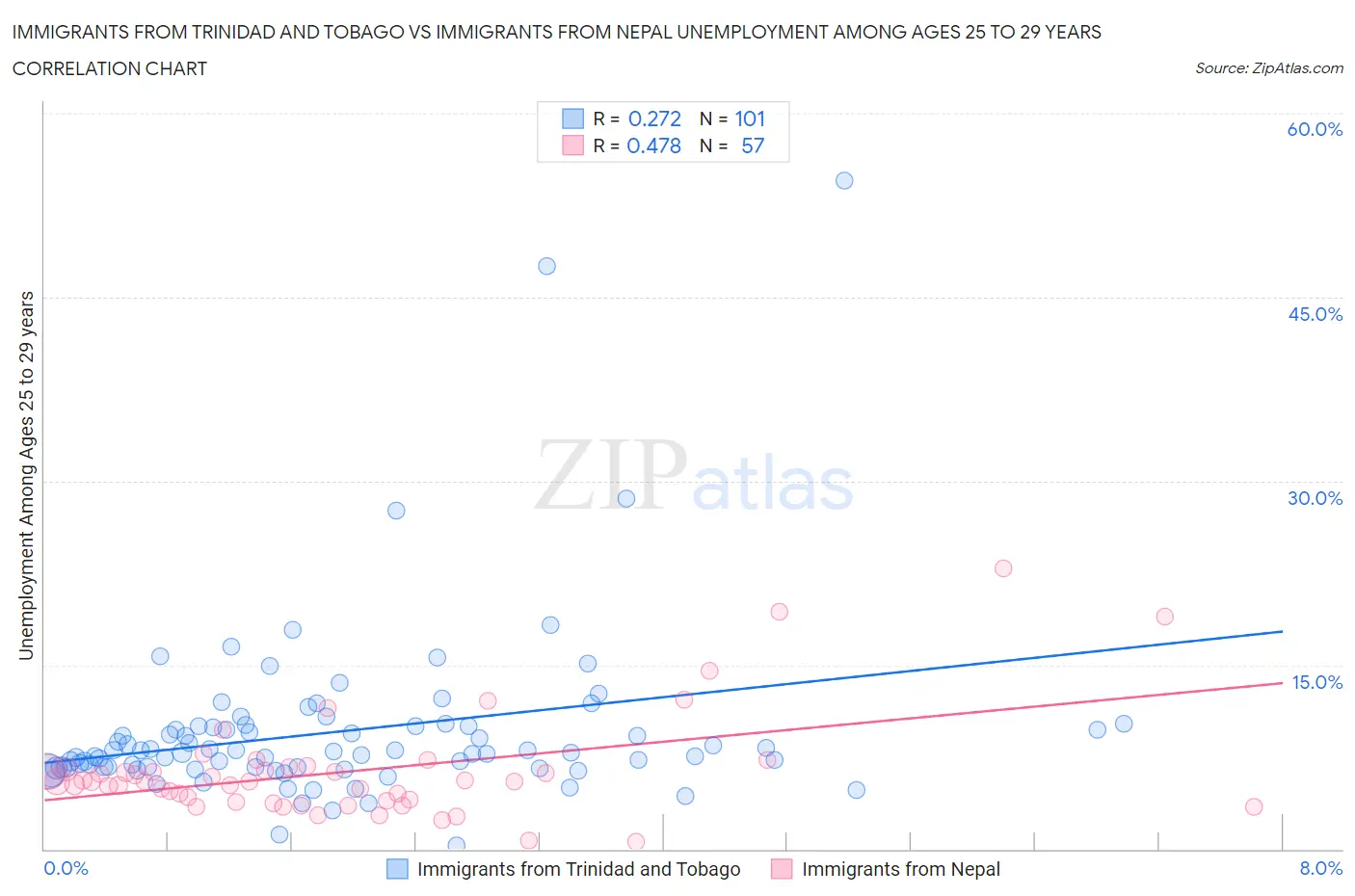 Immigrants from Trinidad and Tobago vs Immigrants from Nepal Unemployment Among Ages 25 to 29 years