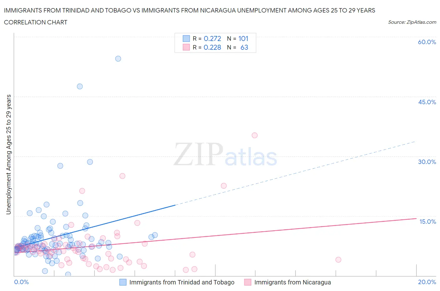 Immigrants from Trinidad and Tobago vs Immigrants from Nicaragua Unemployment Among Ages 25 to 29 years
