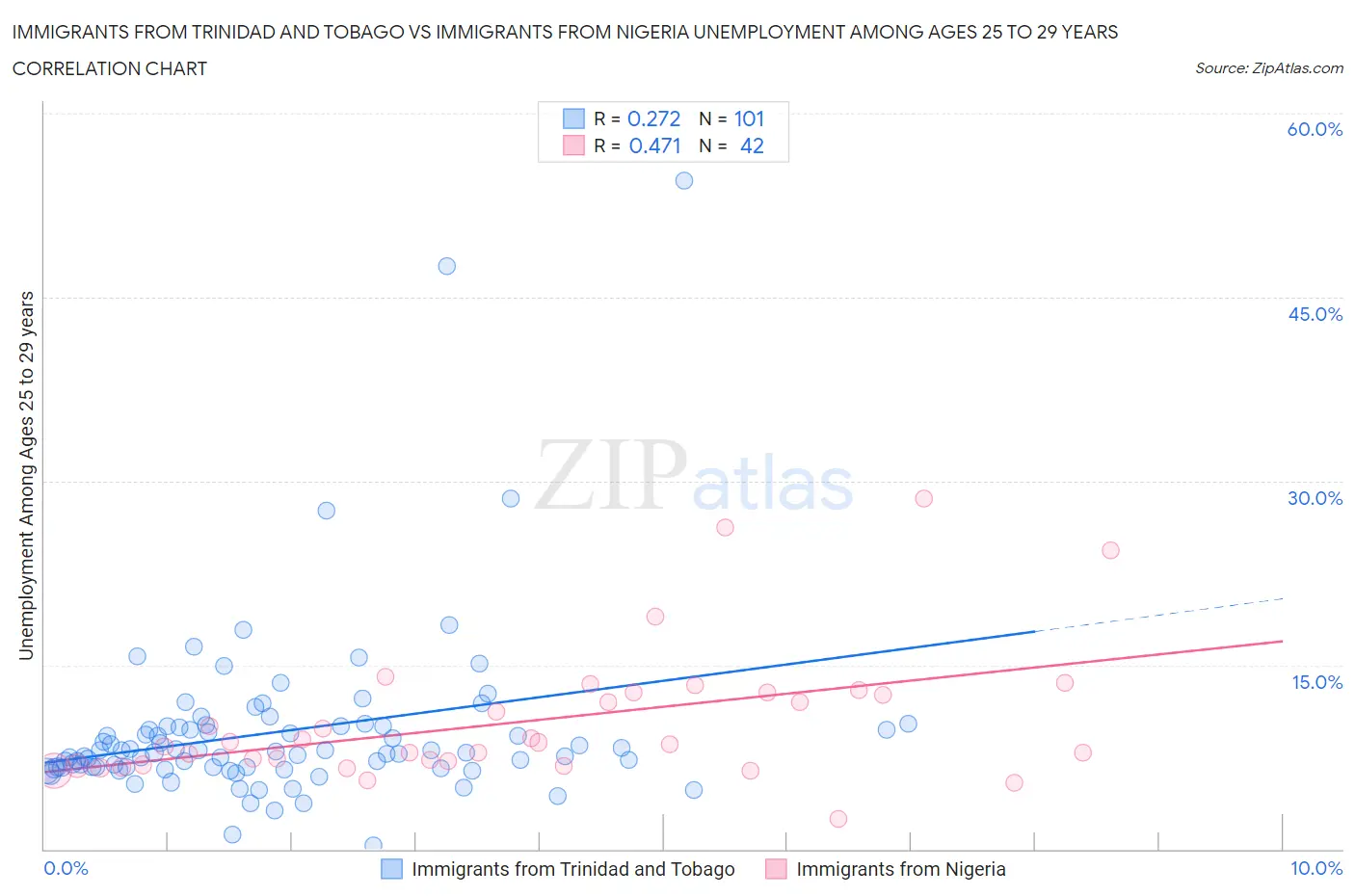 Immigrants from Trinidad and Tobago vs Immigrants from Nigeria Unemployment Among Ages 25 to 29 years
