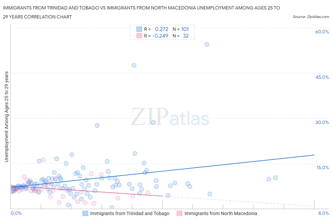 Immigrants from Trinidad and Tobago vs Immigrants from North Macedonia Unemployment Among Ages 25 to 29 years