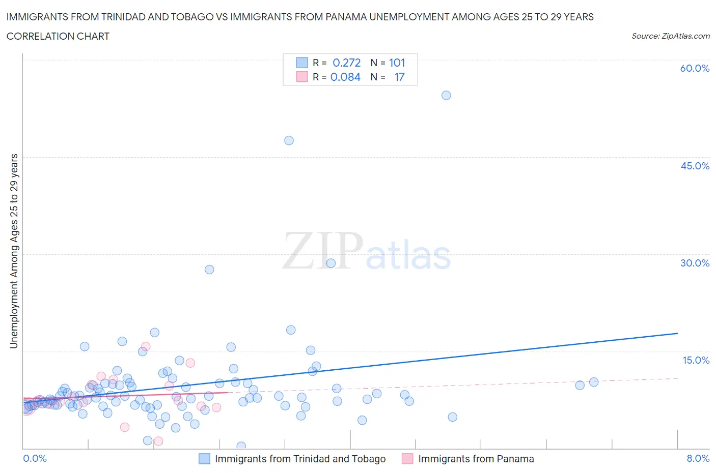 Immigrants from Trinidad and Tobago vs Immigrants from Panama Unemployment Among Ages 25 to 29 years