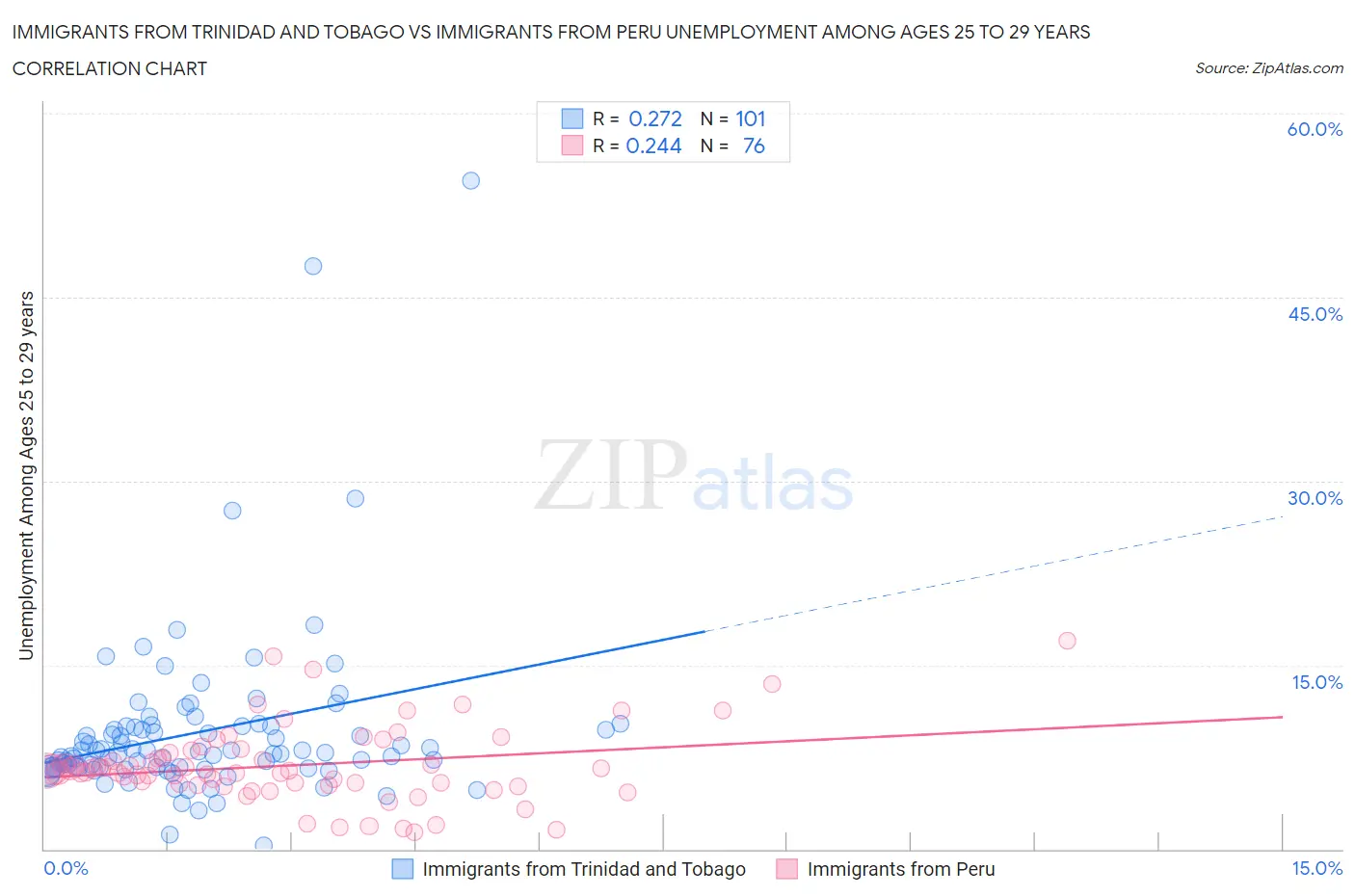 Immigrants from Trinidad and Tobago vs Immigrants from Peru Unemployment Among Ages 25 to 29 years