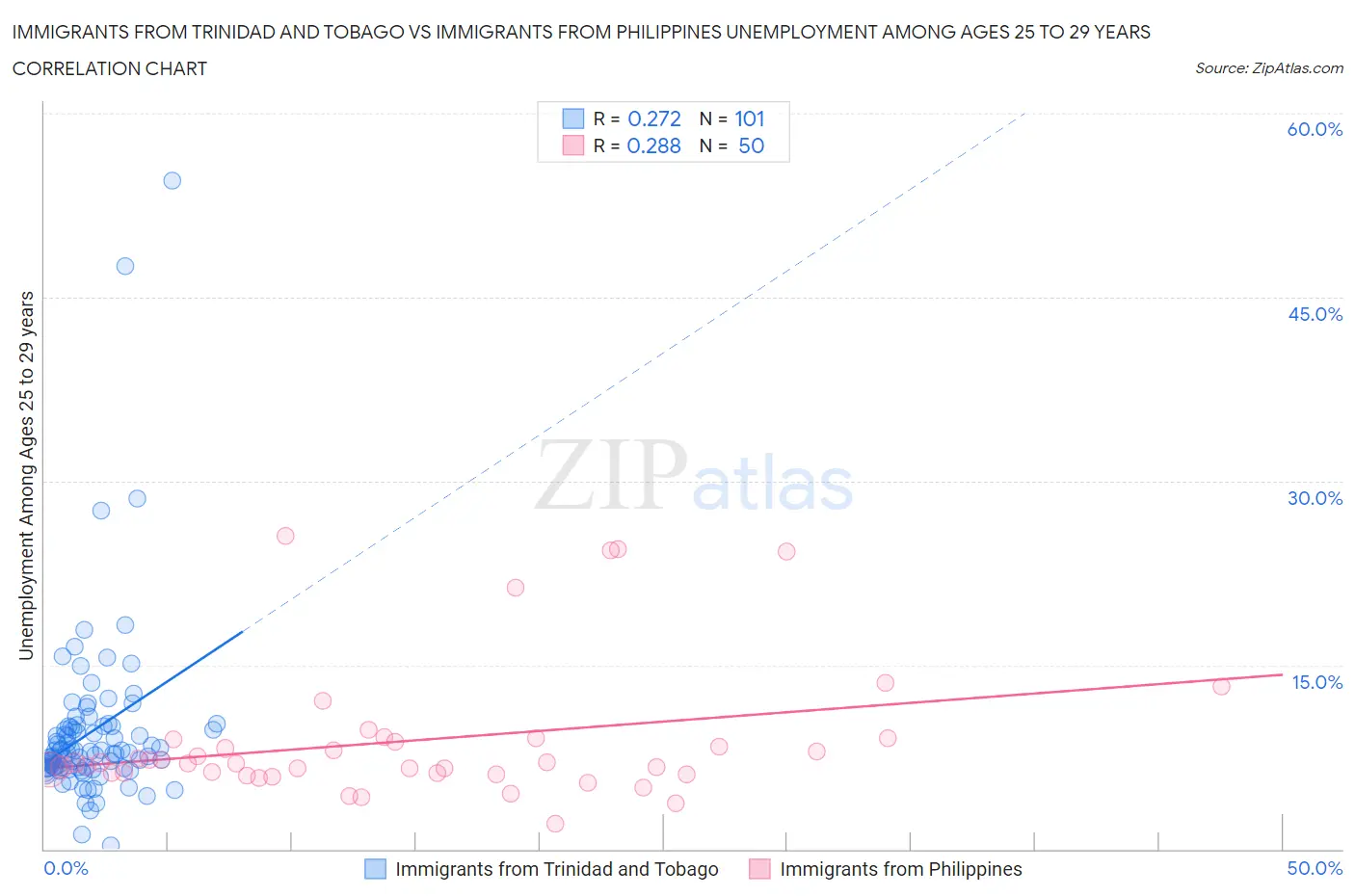 Immigrants from Trinidad and Tobago vs Immigrants from Philippines Unemployment Among Ages 25 to 29 years