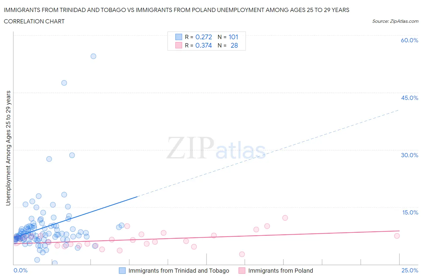 Immigrants from Trinidad and Tobago vs Immigrants from Poland Unemployment Among Ages 25 to 29 years