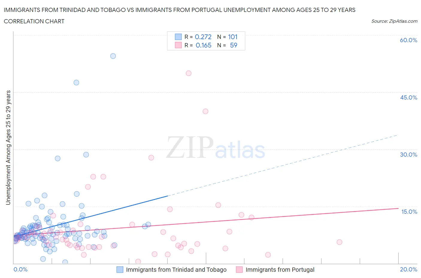 Immigrants from Trinidad and Tobago vs Immigrants from Portugal Unemployment Among Ages 25 to 29 years