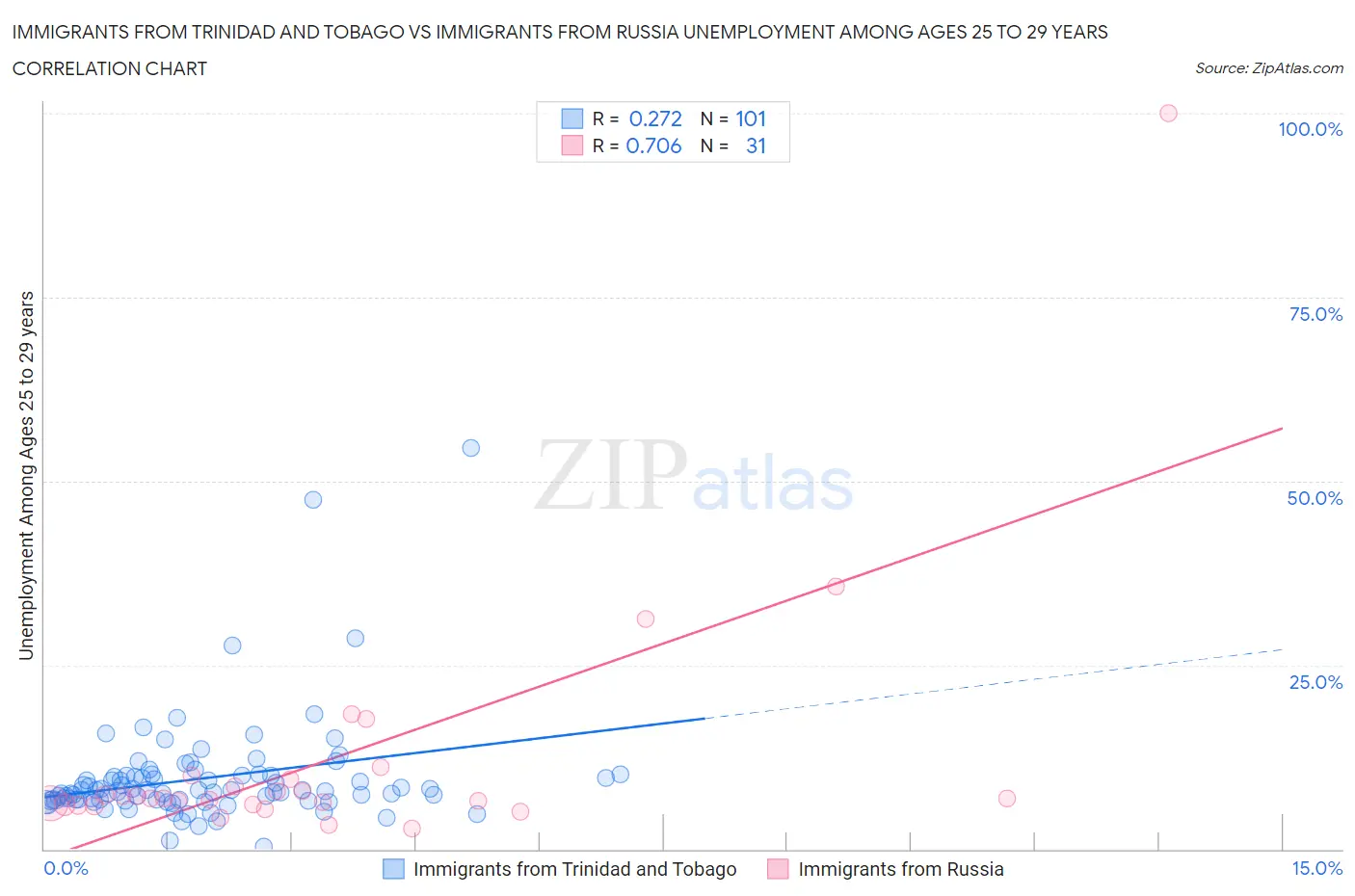 Immigrants from Trinidad and Tobago vs Immigrants from Russia Unemployment Among Ages 25 to 29 years