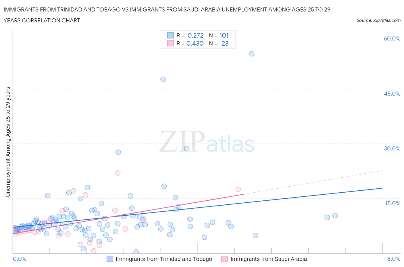 Immigrants from Trinidad and Tobago vs Immigrants from Saudi Arabia Unemployment Among Ages 25 to 29 years