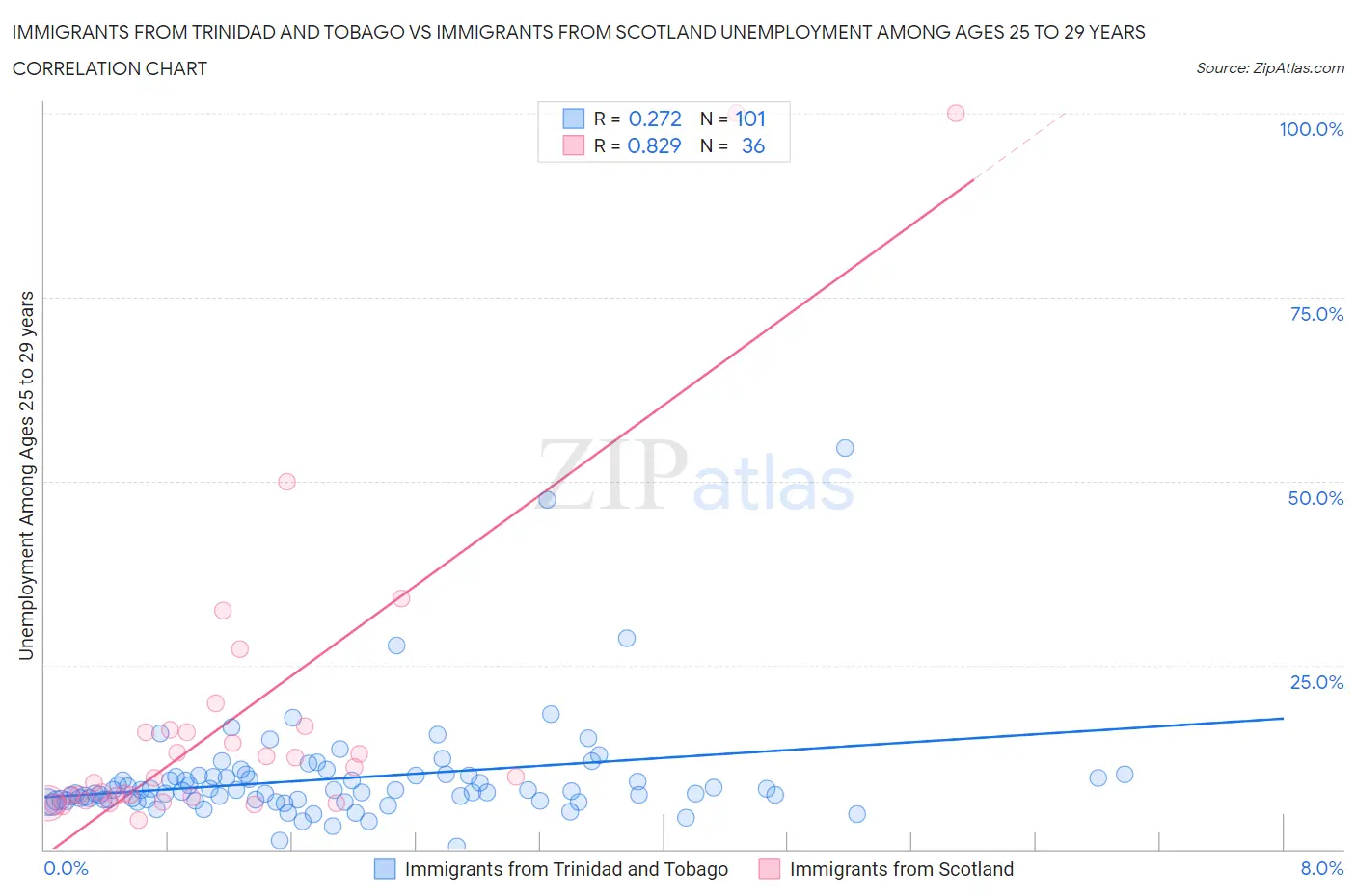 Immigrants from Trinidad and Tobago vs Immigrants from Scotland Unemployment Among Ages 25 to 29 years