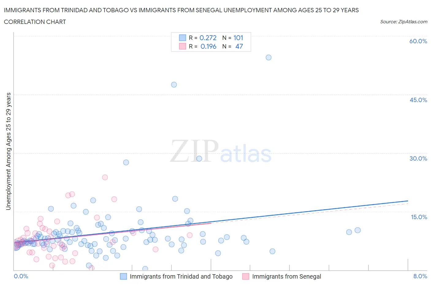 Immigrants from Trinidad and Tobago vs Immigrants from Senegal Unemployment Among Ages 25 to 29 years