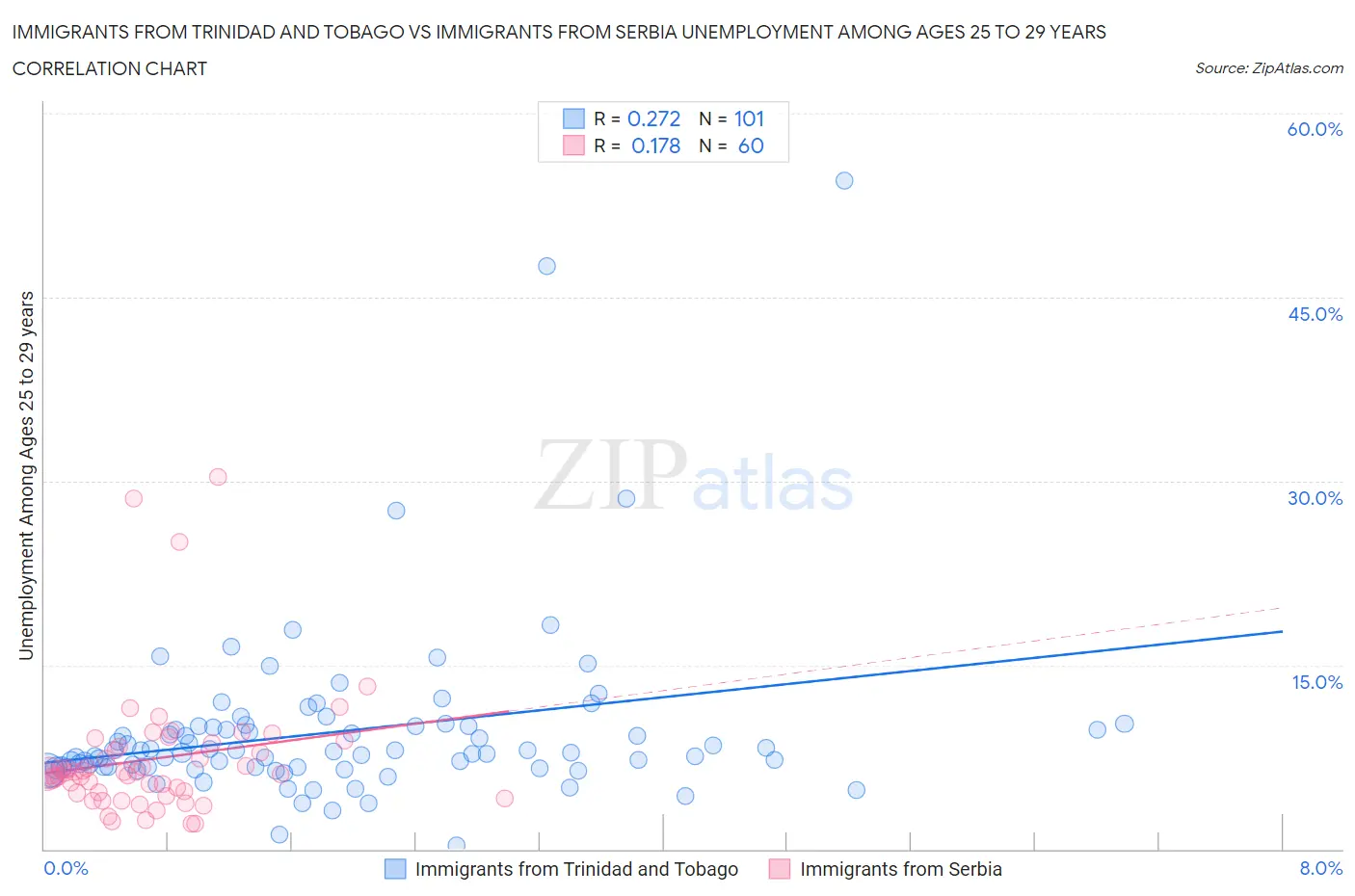 Immigrants from Trinidad and Tobago vs Immigrants from Serbia Unemployment Among Ages 25 to 29 years