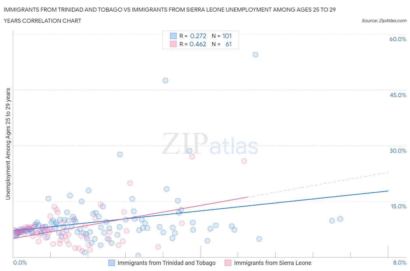 Immigrants from Trinidad and Tobago vs Immigrants from Sierra Leone Unemployment Among Ages 25 to 29 years